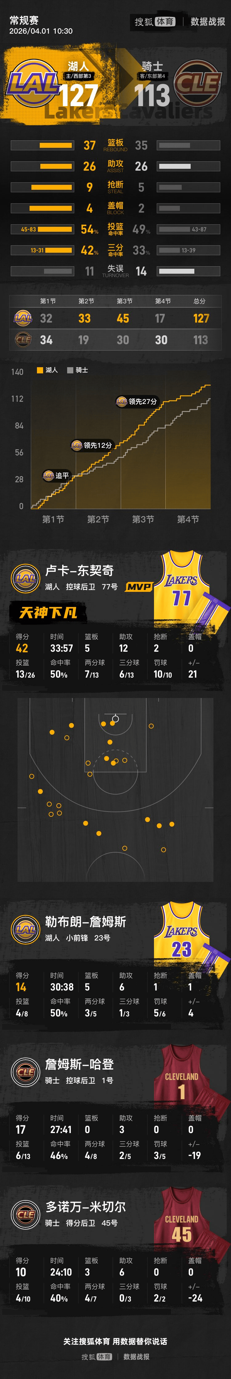 九游娱乐官方-巴塞罗那赛后造点机会东契奇连续十二场比赛得分超过伤愈复出之后，哈登与40激战法国队分钟的简单介绍